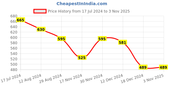 tatacliq.com Pantaloons Junior Blue Cotton Regular Fit Full Sleeves Top pantaloons junior Price History Graph from 17 Jul 2024 to 2 Nov 2025