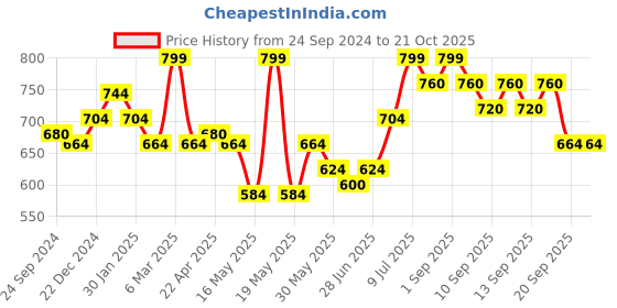 tatacliq.com Pantaloons Junior Blue Cotton Regular Fit Full Sleeves Top pantaloons junior Price History Graph from 24 Sep 2024 to 21 Oct 2025
