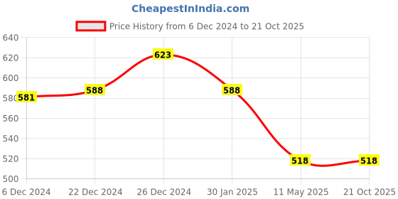 tatacliq.com Pantaloons Junior Blue Cotton Regular Fit Full Sleeves Top pantaloons junior Price History Graph from 6 Dec 2024 to 21 Oct 2025