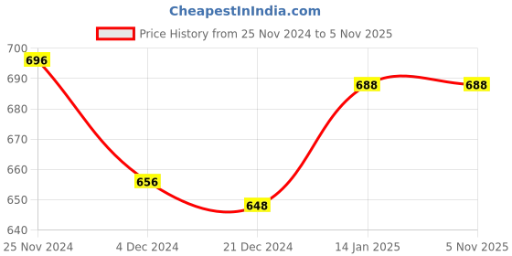 tatacliq.com Pantaloons Junior Blue Cotton Regular Fit Full Sleeves Top pantaloons junior Price History Graph from 25 Nov 2024 to 3 Nov 2025