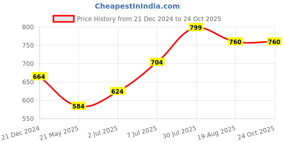 tatacliq.com Pantaloons Junior Blue Cotton Regular Fit Full Sleeves Top pantaloons junior Price History Graph from 21 Dec 2024 to 23 Oct 2025