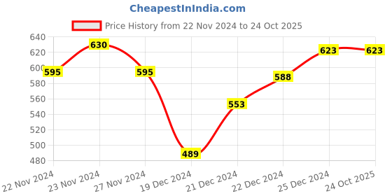 tatacliq.com Pantaloons Junior Blue Cotton Regular Fit Full Sleeves Top pantaloons junior Price History Graph from 22 Nov 2024 to 23 Oct 2025