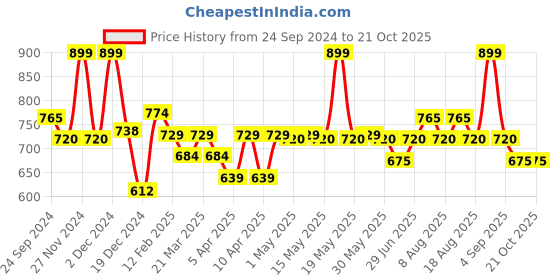 tatacliq.com Pantaloons Junior Blue Cotton Regular Fit Jeans pantaloons junior Price History Graph from 24 Sep 2024 to 21 Oct 2025