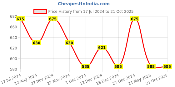tatacliq.com Pantaloons Junior Blue Cotton Regular Fit Jeans pantaloons junior Price History Graph from 17 Jul 2024 to 21 Oct 2025