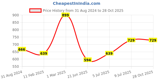 tatacliq.com Pantaloons Junior Blue Cotton Regular Fit Jeans pantaloons junior Price History Graph from 31 Aug 2024 to 28 Oct 2025