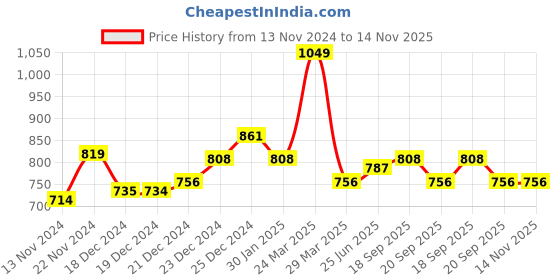 tatacliq.com Pantaloons Junior Blue Cotton Regular Fit Jeans pantaloons junior Price History Graph from 13 Nov 2024 to 13 Nov 2025