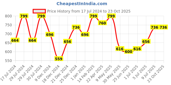 tatacliq.com Pantaloons Junior Blue Cotton Regular Fit Jeans pantaloons junior Price History Graph from 17 Jul 2024 to 23 Oct 2025