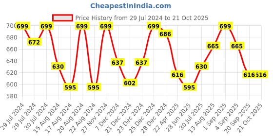 tatacliq.com Pantaloons Junior Blue Cotton Regular Fit Jeans pantaloons junior Price History Graph from 29 Jul 2024 to 21 Oct 2025