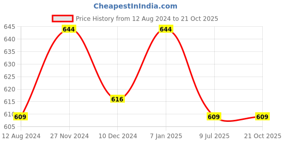 tatacliq.com Pantaloons Junior Blue Cotton Regular Fit Jeans pantaloons junior Price History Graph from 12 Aug 2024 to 21 Oct 2025