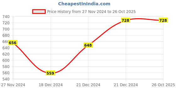 tatacliq.com Pantaloons Junior Blue Cotton Regular Fit Jeans pantaloons junior Price History Graph from 27 Nov 2024 to 26 Oct 2025
