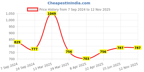 tatacliq.com Pantaloons Junior Blue Cotton Regular Fit Jeans pantaloons junior Price History Graph from 7 Sep 2024 to 12 Nov 2025