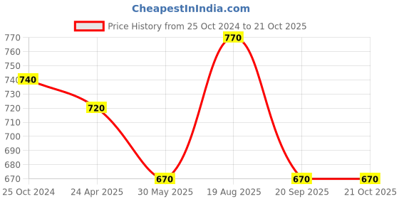 tatacliq.com Pantaloons Junior Blue Cotton Regular Fit Jeans pantaloons junior Price History Graph from 25 Oct 2024 to 21 Oct 2025