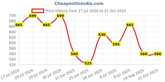 tatacliq.com Pantaloons Junior Blue Cotton Regular Fit Jeans pantaloons junior Price History Graph from 17 Jul 2024 to 20 Oct 2025