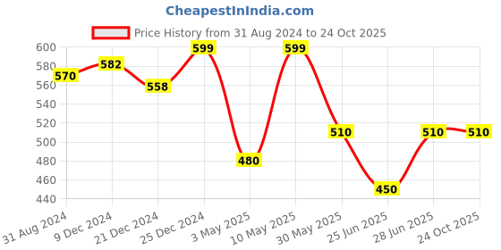 tatacliq.com Pantaloons Junior Blue Cotton Regular Fit Jeans pantaloons junior Price History Graph from 31 Aug 2024 to 22 Oct 2025