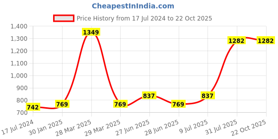 tatacliq.com Pantaloons Junior Blue Cotton Regular Fit Jeans pantaloons junior Price History Graph from 17 Jul 2024 to 21 Oct 2025