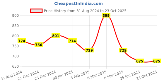tatacliq.com Pantaloons Junior Blue Cotton Regular Fit Jeans pantaloons junior Price History Graph from 31 Aug 2024 to 22 Oct 2025