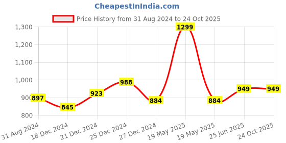 tatacliq.com Pantaloons Junior Blue Cotton Regular Fit Jeans pantaloons junior Price History Graph from 31 Aug 2024 to 23 Oct 2025
