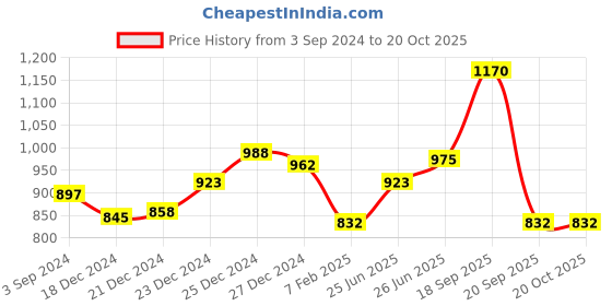 tatacliq.com Pantaloons Junior Blue Cotton Regular Fit Jeans pantaloons junior Price History Graph from 3 Sep 2024 to 20 Oct 2025