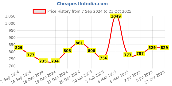 tatacliq.com Pantaloons Junior Blue Cotton Regular Fit Jeans pantaloons junior Price History Graph from 7 Sep 2024 to 20 Oct 2025