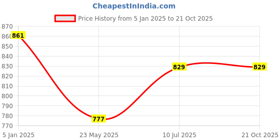 tatacliq.com Pantaloons Junior Blue Cotton Regular Fit Jeans pantaloons junior Price History Graph from 5 Jan 2025 to 21 Oct 2025