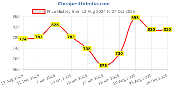 tatacliq.com Pantaloons Junior Blue Cotton Regular Fit Jeans pantaloons junior Price History Graph from 12 Aug 2024 to 23 Oct 2025