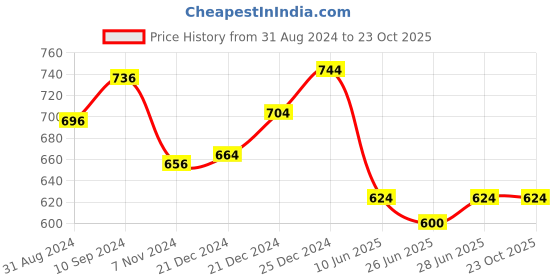 tatacliq.com Pantaloons Junior Blue Cotton Regular Fit Jeans pantaloons junior Price History Graph from 31 Aug 2024 to 23 Oct 2025