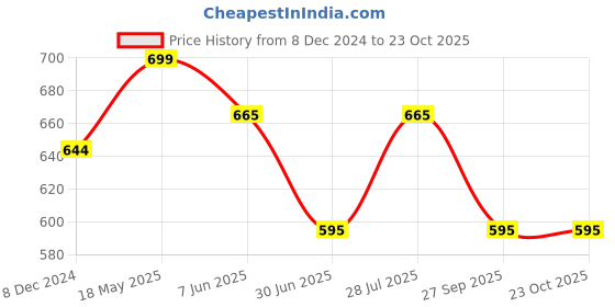 tatacliq.com Pantaloons Junior Blue Cotton Regular Fit Jeans pantaloons junior Price History Graph from 8 Dec 2024 to 22 Oct 2025