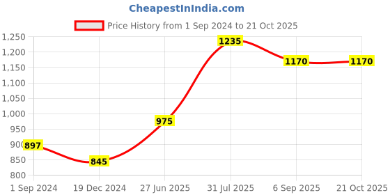 tatacliq.com Pantaloons Junior Blue Cotton Regular Fit Jeans pantaloons junior Price History Graph from 1 Sep 2024 to 21 Oct 2025