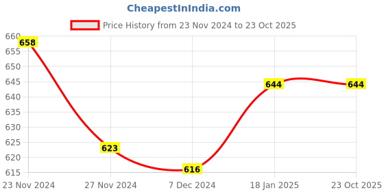 tatacliq.com Pantaloons Junior Blue Cotton Regular Fit Jeans pantaloons junior Price History Graph from 23 Nov 2024 to 23 Oct 2025