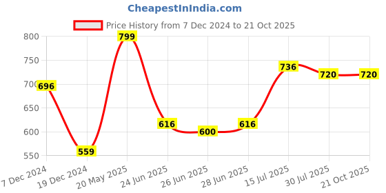 tatacliq.com Pantaloons Junior Blue Cotton Regular Fit Jeans pantaloons junior Price History Graph from 7 Dec 2024 to 21 Oct 2025