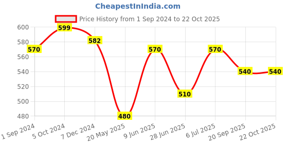 tatacliq.com Pantaloons Junior Blue Cotton Regular Fit Jeans pantaloons junior Price History Graph from 1 Sep 2024 to 21 Oct 2025