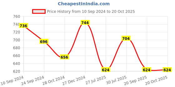 tatacliq.com Pantaloons Junior Blue Cotton Regular Fit Jeans pantaloons junior Price History Graph from 10 Sep 2024 to 20 Oct 2025