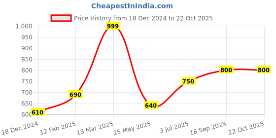 tatacliq.com Pantaloons Junior Blue Cotton Regular Fit Jeans pantaloons junior Price History Graph from 18 Dec 2024 to 22 Oct 2025