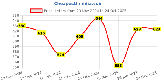 tatacliq.com Pantaloons Junior Blue Cotton Regular Fit Jeans pantaloons junior Price History Graph from 29 Nov 2024 to 23 Oct 2025