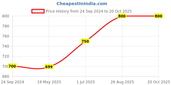 tatacliq.com Pantaloons Junior Blue Cotton Regular Fit Jeans pantaloons junior Price History Graph from 24 Sep 2024 to 20 Oct 2025