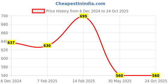 tatacliq.com Pantaloons Junior Blue Cotton Regular Fit Jeans pantaloons junior Price History Graph from 6 Dec 2024 to 22 Oct 2025