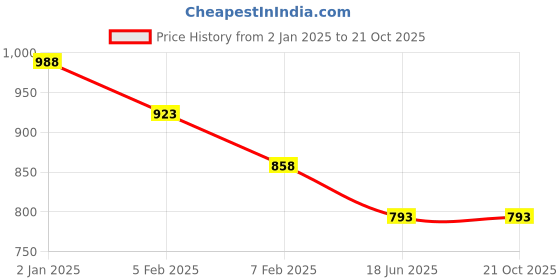 tatacliq.com Pantaloons Junior Blue Cotton Regular Fit Jeans pantaloons junior Price History Graph from 2 Jan 2025 to 21 Oct 2025