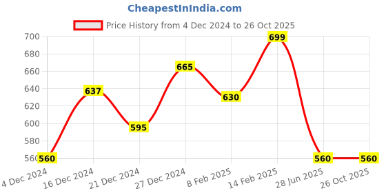 tatacliq.com Pantaloons Junior Blue Cotton Regular Fit Jeans pantaloons junior Price History Graph from 4 Dec 2024 to 25 Oct 2025