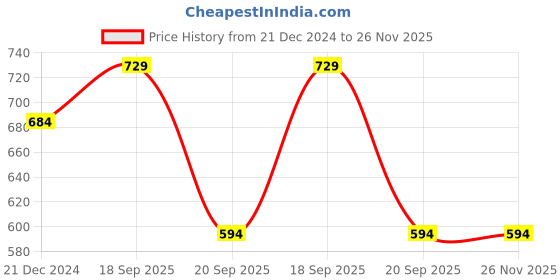 tatacliq.com Pantaloons Junior Blue Cotton Regular Fit Jeans pantaloons junior Price History Graph from 21 Dec 2024 to 25 Nov 2025