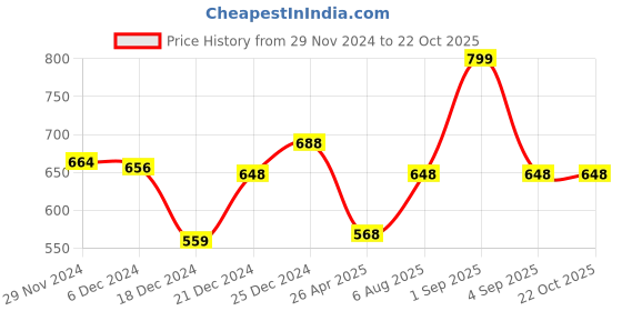 tatacliq.com Pantaloons Junior Blue Cotton Regular Fit Jeans pantaloons junior Price History Graph from 29 Nov 2024 to 21 Oct 2025