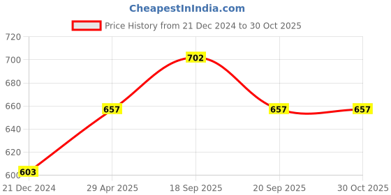 tatacliq.com Pantaloons Junior Blue Cotton Regular Fit Jeans pantaloons junior Price History Graph from 21 Dec 2024 to 30 Oct 2025