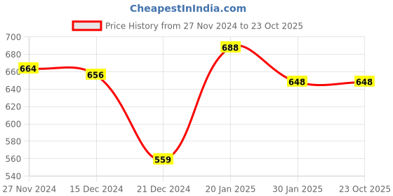 tatacliq.com Pantaloons Junior Blue Cotton Regular Fit Jeans pantaloons junior Price History Graph from 27 Nov 2024 to 22 Oct 2025