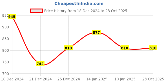 tatacliq.com Pantaloons Junior Blue Cotton Regular Fit Jeans pantaloons junior Price History Graph from 18 Dec 2024 to 23 Oct 2025