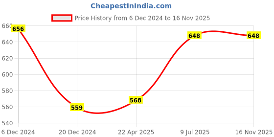tatacliq.com Pantaloons Junior Blue Cotton Regular Fit Jeans pantaloons junior Price History Graph from 6 Dec 2024 to 16 Nov 2025