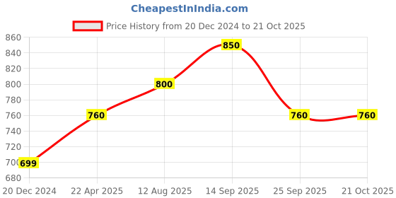 tatacliq.com Pantaloons Junior Blue Cotton Regular Fit Jeans pantaloons junior Price History Graph from 20 Dec 2024 to 21 Oct 2025