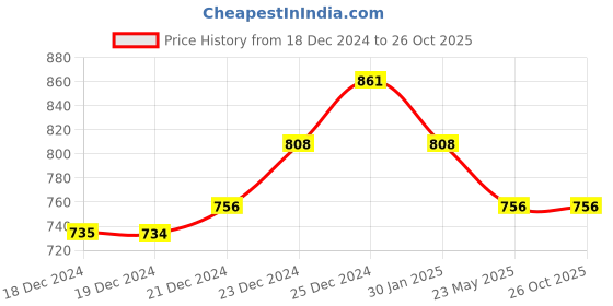 tatacliq.com Pantaloons Junior Blue Cotton Regular Fit Jeans pantaloons junior Price History Graph from 18 Dec 2024 to 26 Oct 2025