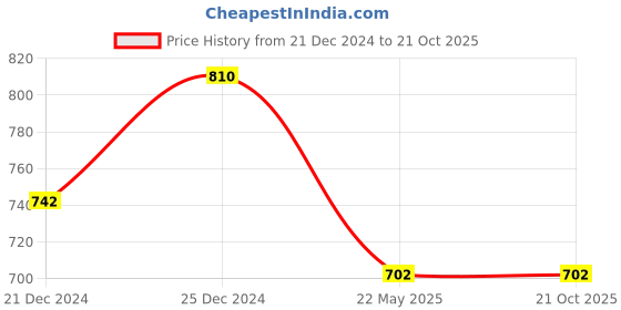 tatacliq.com Pantaloons Junior Blue Cotton Regular Fit Jeans pantaloons junior Price History Graph from 21 Dec 2024 to 21 Oct 2025