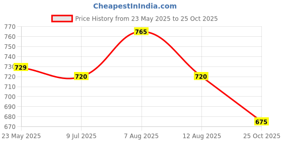 tatacliq.com Pantaloons Junior Blue Cotton Regular Fit Jeans pantaloons junior Price History Graph from 23 May 2025 to 25 Oct 2025