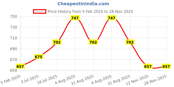 tatacliq.com Pantaloons Junior Blue Cotton Regular Fit Jeans pantaloons junior Price History Graph from 5 Feb 2025 to 27 Nov 2025