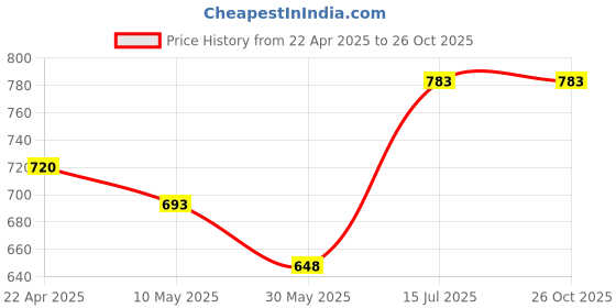 tatacliq.com Pantaloons Junior Blue Cotton Regular Fit Jeans pantaloons junior Price History Graph from 22 Apr 2025 to 26 Oct 2025